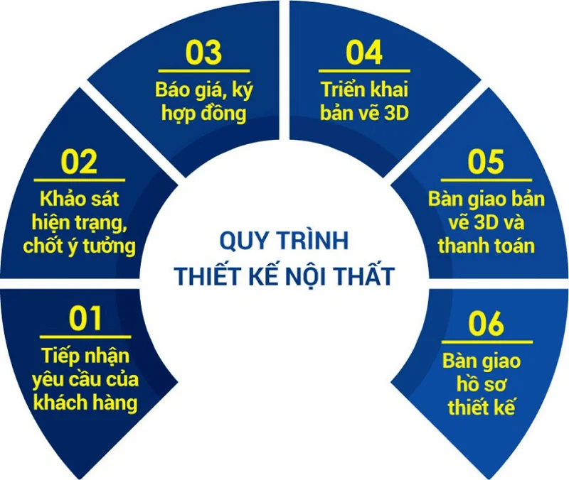 quy trình thiết kế nội thất nhà phố