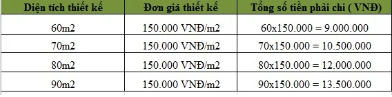 Bảng giá tính chi phí thiết kế nội thất