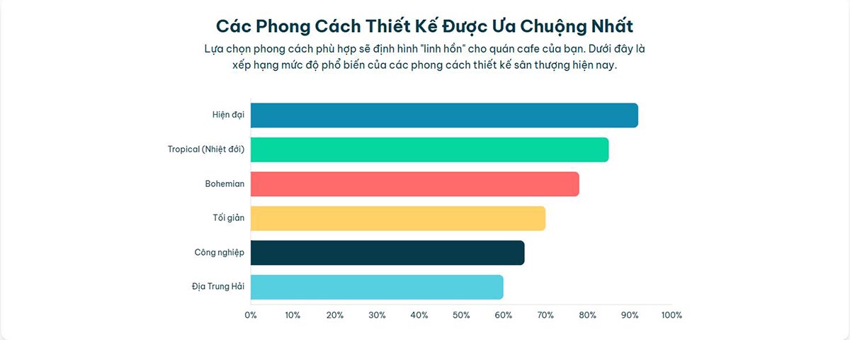 cac phong cach quan cafe san thuong