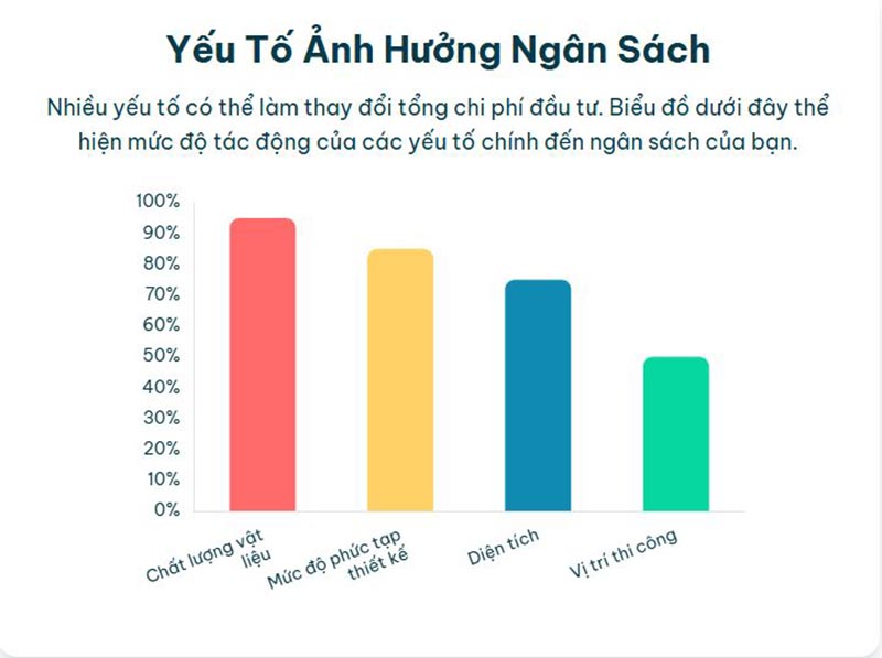 yeu to anh huong den ngan sach dau tu cafe san thuong